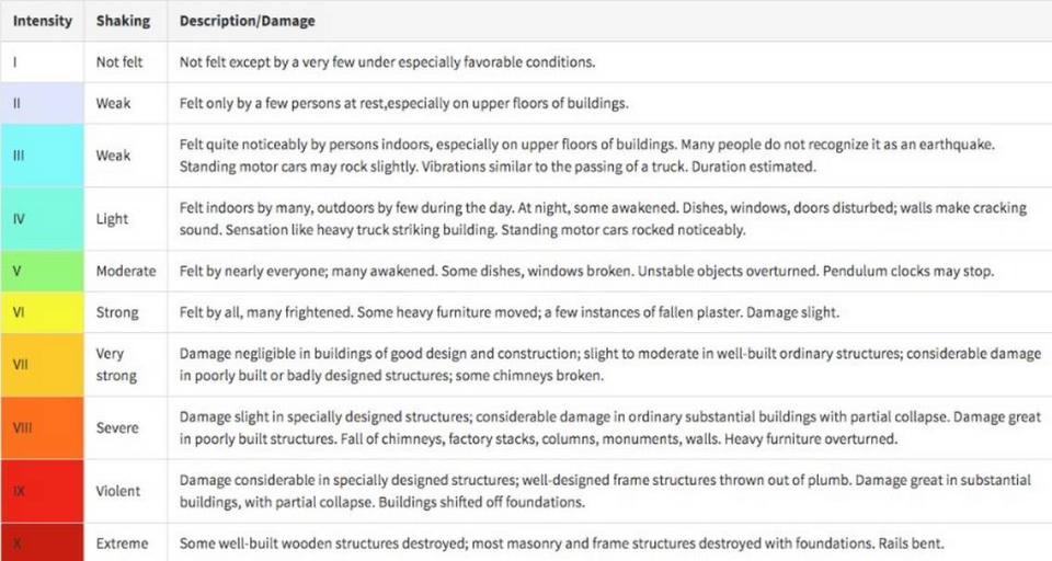 The lower number on the Modified Mercalli Intensity Scale generally means the earthquake was felt by people. The higher numbers represent observed structural damage.