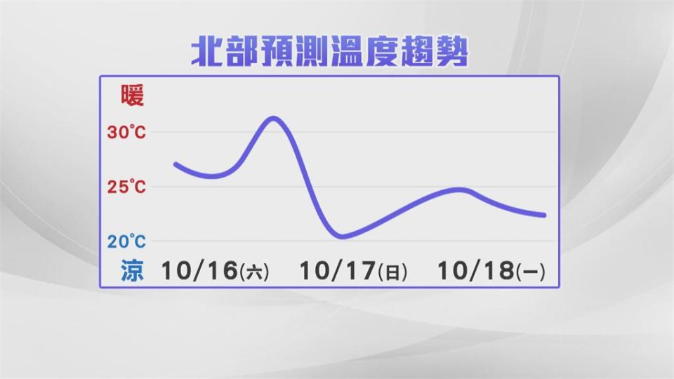 入秋首波冷空氣來了！　入夜雨勢明顯　低溫下探20度