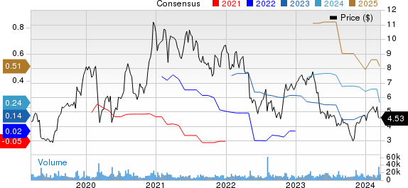 Infinera Corporation Price and Consensus