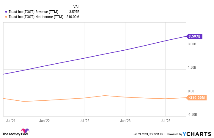 TOST Revenue (TTM) Chart