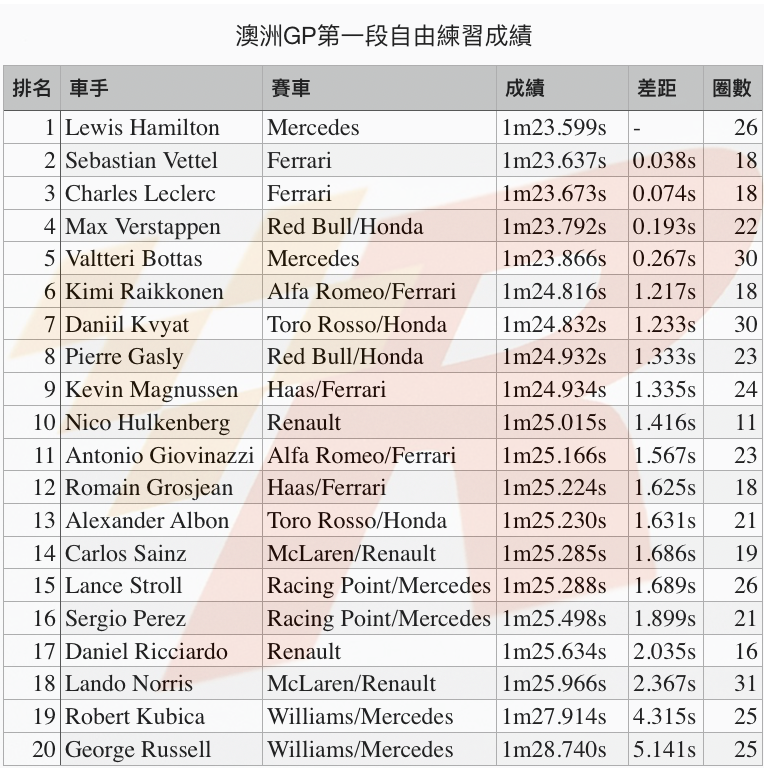 澳洲GP自由練習一Hamilton險勝Ferrari車手