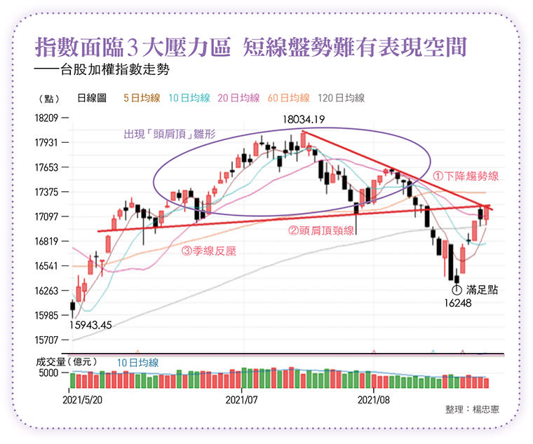 台股加權指數走勢