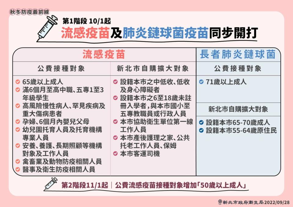 為預防季節性流感，今(111)年度公費流感疫苗分2階段開打。   圖：新北市衛生局提供