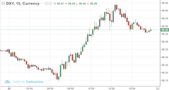 USD index15分鐘線 (來源:Trading Economics)