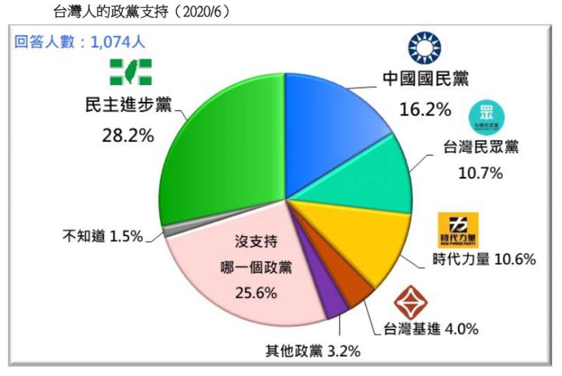 20200621-台灣人的政黨支持（2020.06）（台灣民意基金會提供）