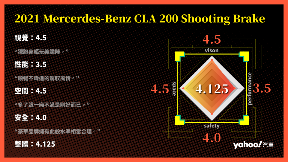 2021 Mercerdes-Benz CLA 200 Shooting Brake試駕！務實主義下的求帥選擇！