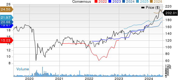 Reinsurance Group of America, Incorporated Price and Consensus