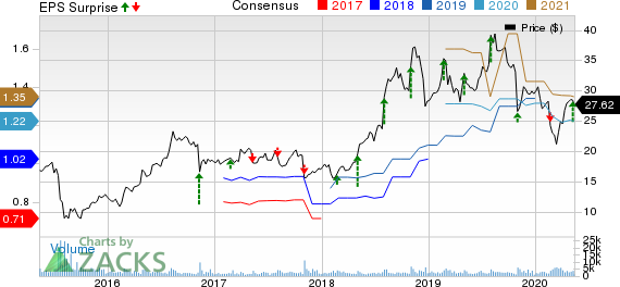 HMS Holdings Corp Price, Consensus and EPS Surprise