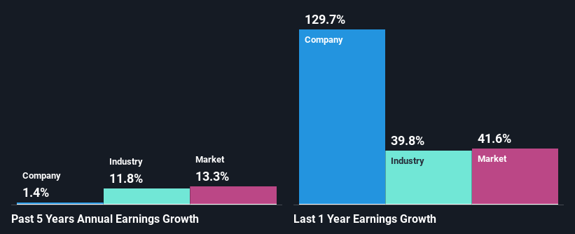 past-earnings-growth