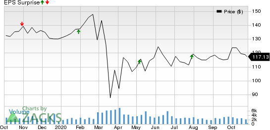 MidAmerica Apartment Communities, Inc. Price and EPS Surprise