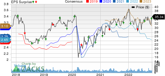 Federated Hermes, Inc. (NYSE:FHI) Seasonal Chart