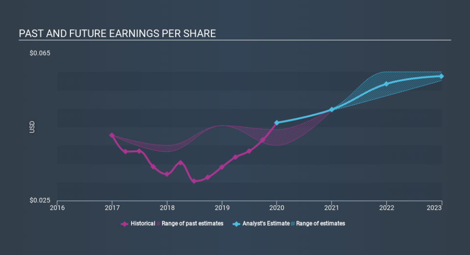 SGX:P34 Past and Future Earnings March 28th 2020