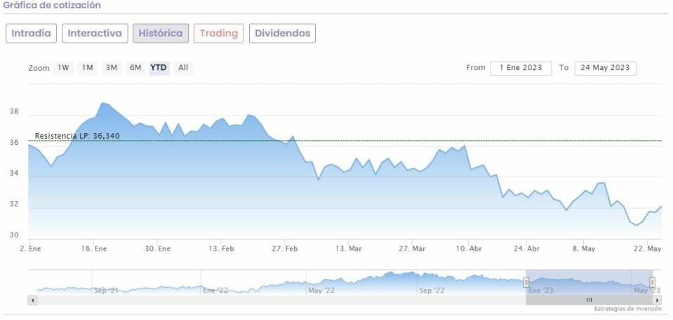 Tres acciones del Ibex 35 que se escapan del ‘frenazo’ por el techo de deuda en EEUU