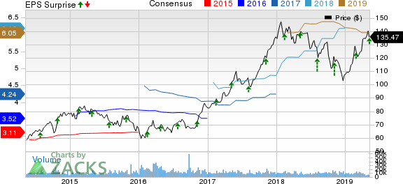 Marriott International Price, Consensus and EPS Surprise