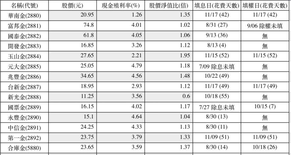 資料來源：Goodinfo!台灣股市資訊網、證交所、玩股網。資料截至2021年11月19日