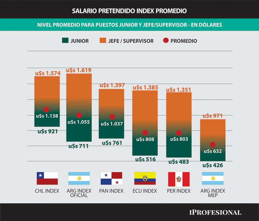 Cualquiera sea el tipo de cambio elegido para hacer la comparación, los sueldos de los argentinos quedan en el fondo de la tabla