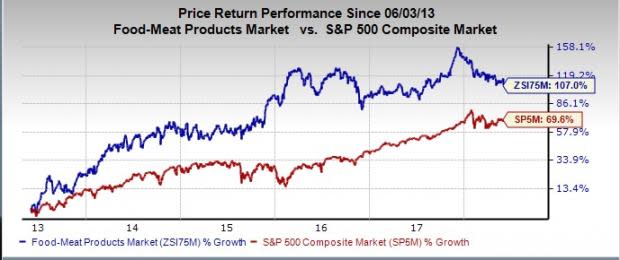 Let's see if Pilgrim's Pride (PPC) stock is a good choice for value-oriented investors right now from multiple angles.