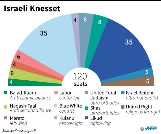 Distribution of seats in the current Israeli parliament, the Knesset