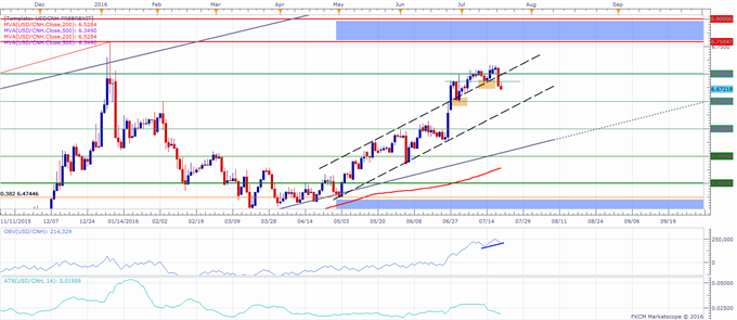 USD/CNH Technical Analysis: Pair Could Test 6.6500 Next