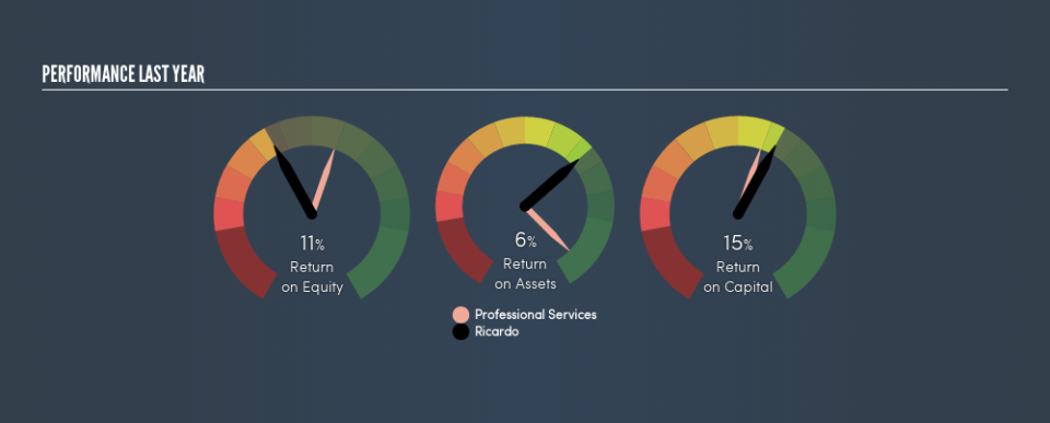 LSE:RCDO Past Revenue and Net Income, March 7th 2019