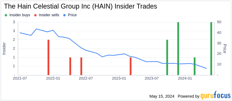 Insider Buying: EVP & CFO Lee Boyce Acquires 13,500 Shares of The Hain Celestial Group Inc (HAIN)