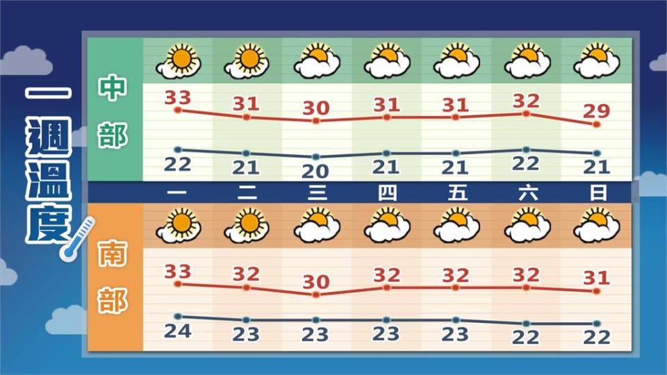 全台3縣市高溫警訊！最熱恐飆36度高溫　林嘉愷曝「這天」轉涼有雨