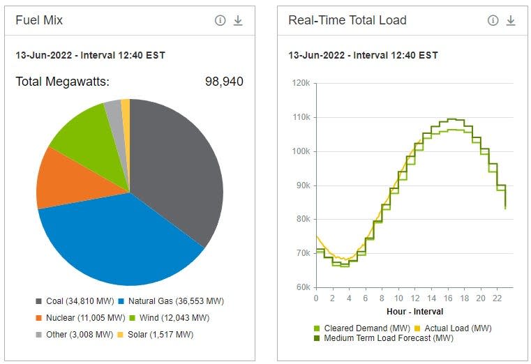 The region's electric capacity and demand on the afternoon of June 13, 2022.