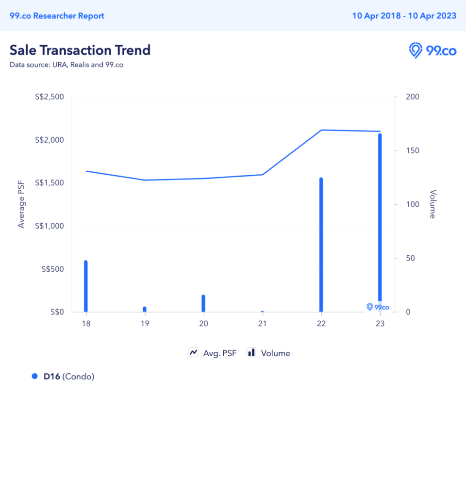 new-sale-transaction-d16-2018-to-2023