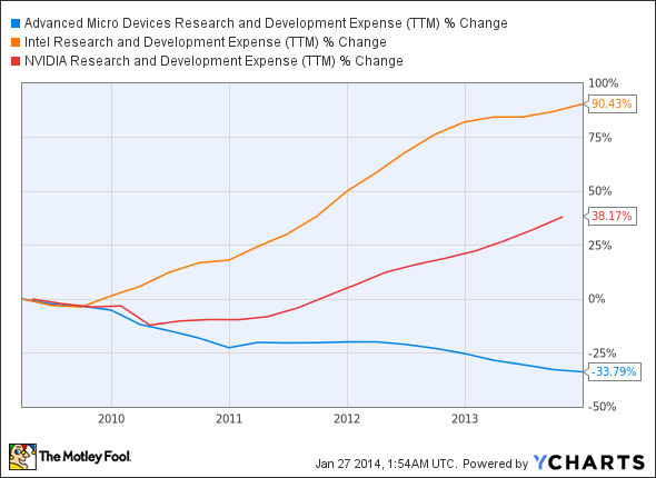 AMD Research and Development Expense (TTM) Chart