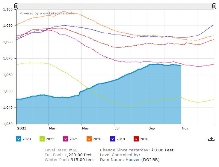 Lake Mead is at 1,065.35 feet today (34% full), 163.65 feet below full pool.