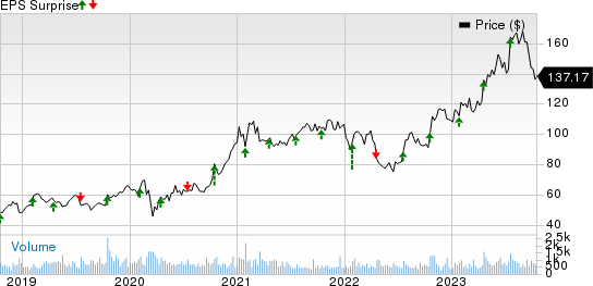 Badger Meter, Inc. Price and EPS Surprise