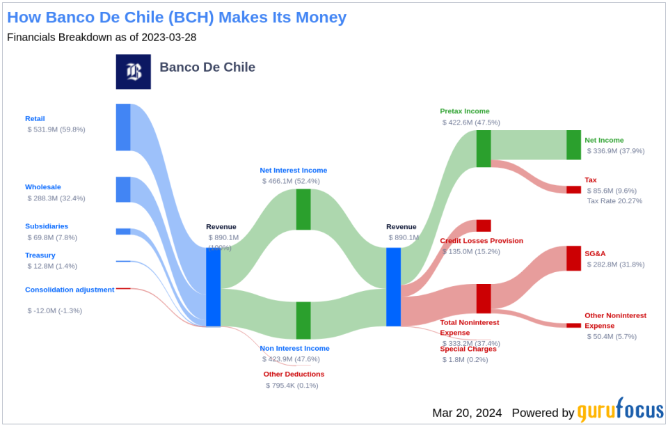 Banco De Chile's Dividend Analysis