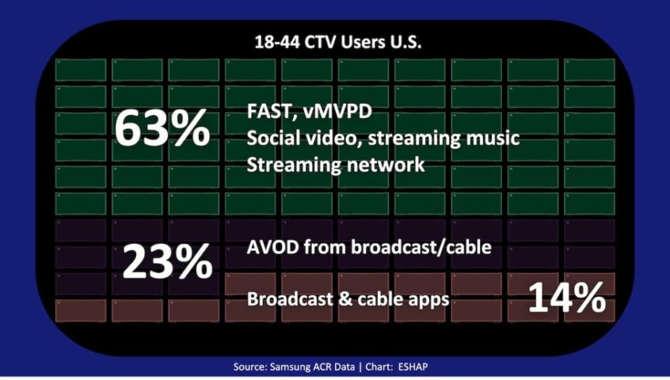 18-44 CTC Users, U.S. (Samsung ACR Data)