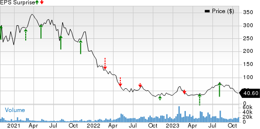 Wayfair Inc. Price and EPS Surprise