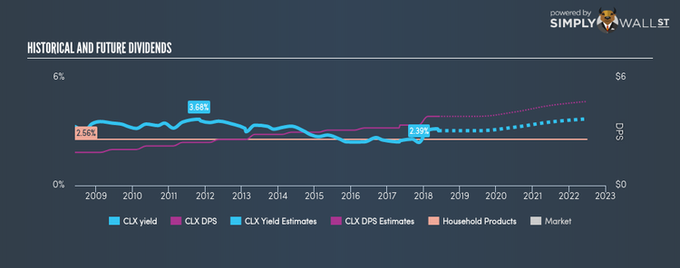 NYSE:CLX Historical Dividend Yield Jun 1st 18