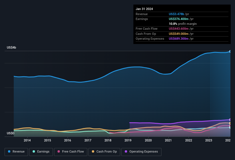 earnings-and-revenue-history