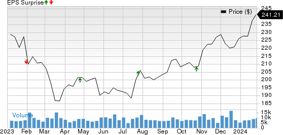 Chubb Limited Price and EPS Surprise