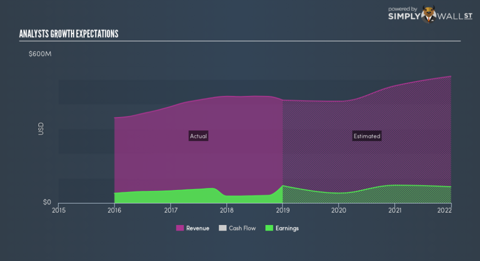 NASDAQGS:POWI Future Profit February 18th 19