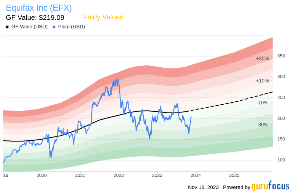 Insider Sell Alert: EVP Julia Houston Sells 21,485 Shares of Equifax Inc (EFX)