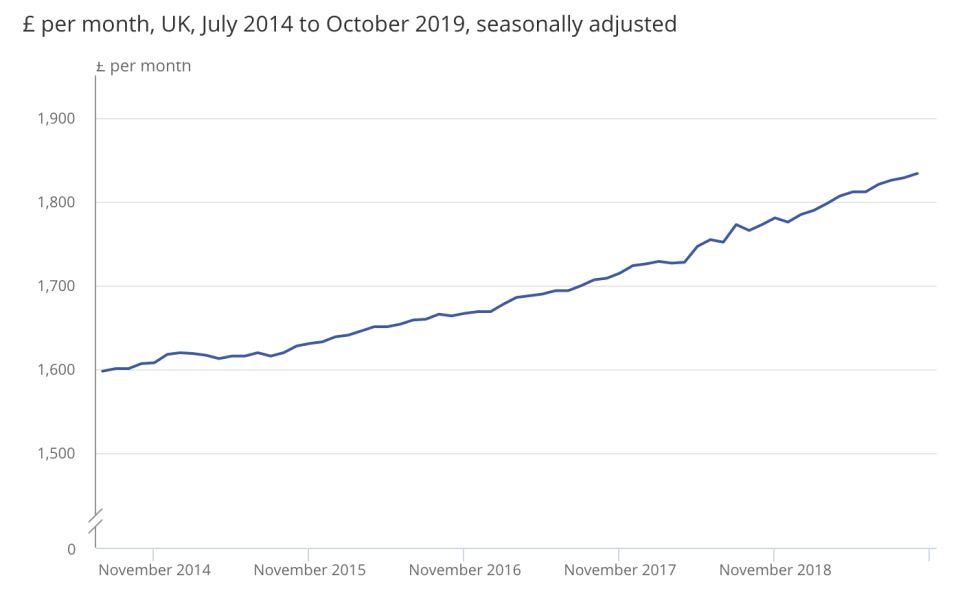 Median UK pay for employees. Chart: ONS / HMRC