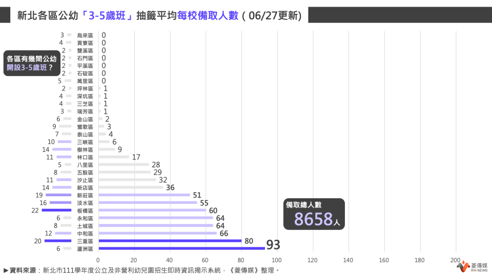 公幼資源區域落差大，板橋區文聖國小附幼的2歲專班備取高到249位。《菱傳媒》製圖