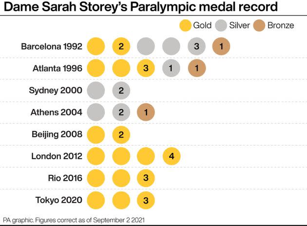 Dame Sarah Storey's Paralympic medal record. See story PARALYMPICS Cycling. Infographic PA Graphics. An editable version of this graphic is available if required. Please contact graphics@pamediagroup.com. (Photo: PA GraphicsPress Association Images)