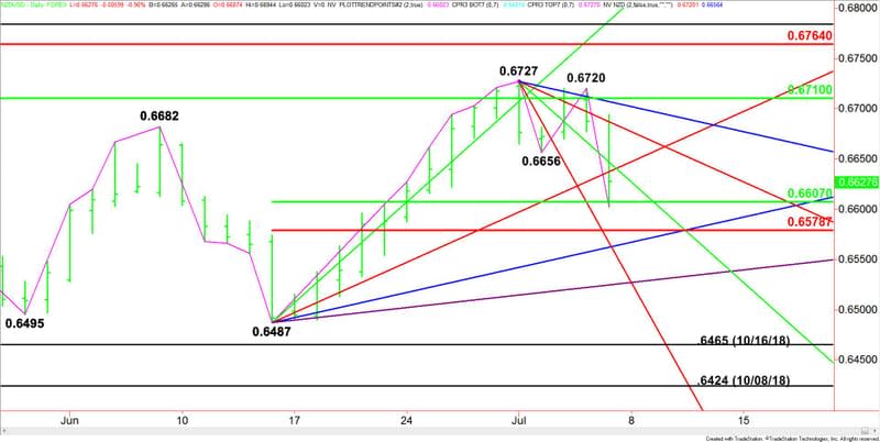 Daily NZD/USD