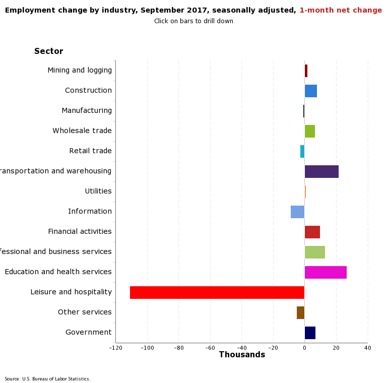 The leisure and hospitality industry was crushed in September as hurricanes Irma and Harvey hit Florida and Texas. (Source: BLS)