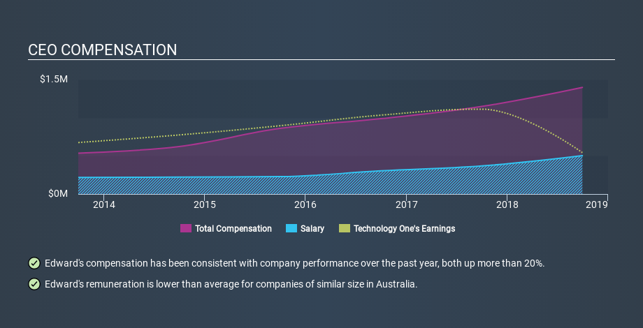 ASX:TNE CEO Compensation, December 6th 2019