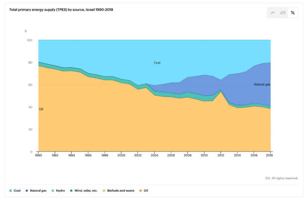 1990 年至 2018 年以色列能源主要組成。圖／國際能源署 