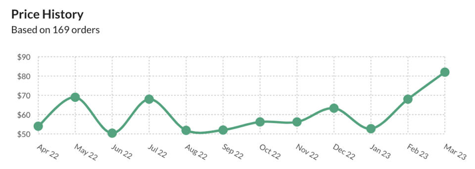 Graph tracking the price of DigiTech Bad Monkey overdrive pedals