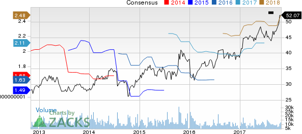 Maxim Integrated Products, Inc. Price and Consensus