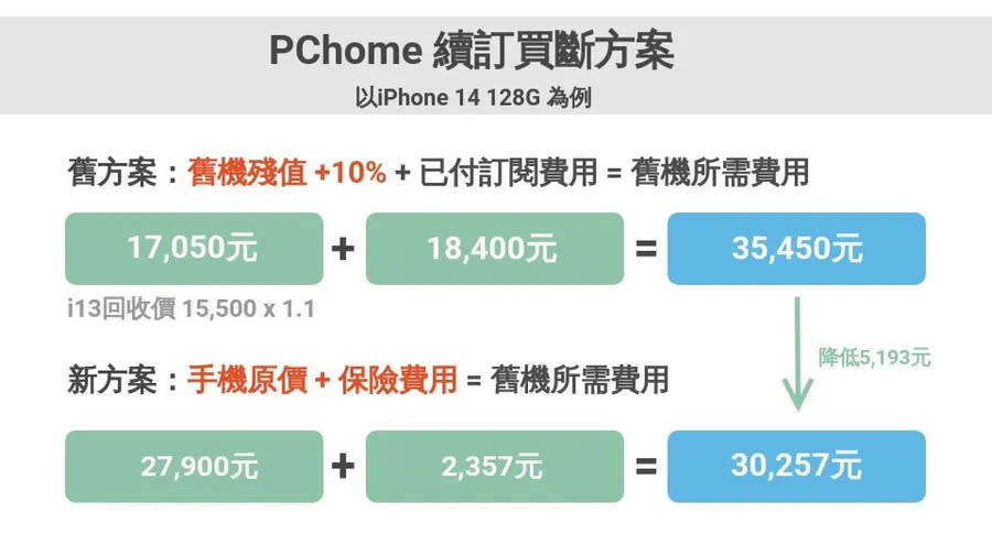 pchome (3) 圖/隋昱嬋製作