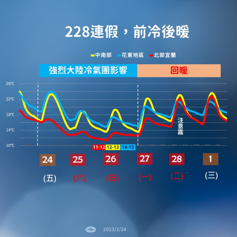 ▲明日228連假第一天，全台整天感受都偏寒涼，北台灣白天高溫不會超過攝氏15度，其它地區普遍也只有攝氏20度左右。（圖／中央氣象局提供）